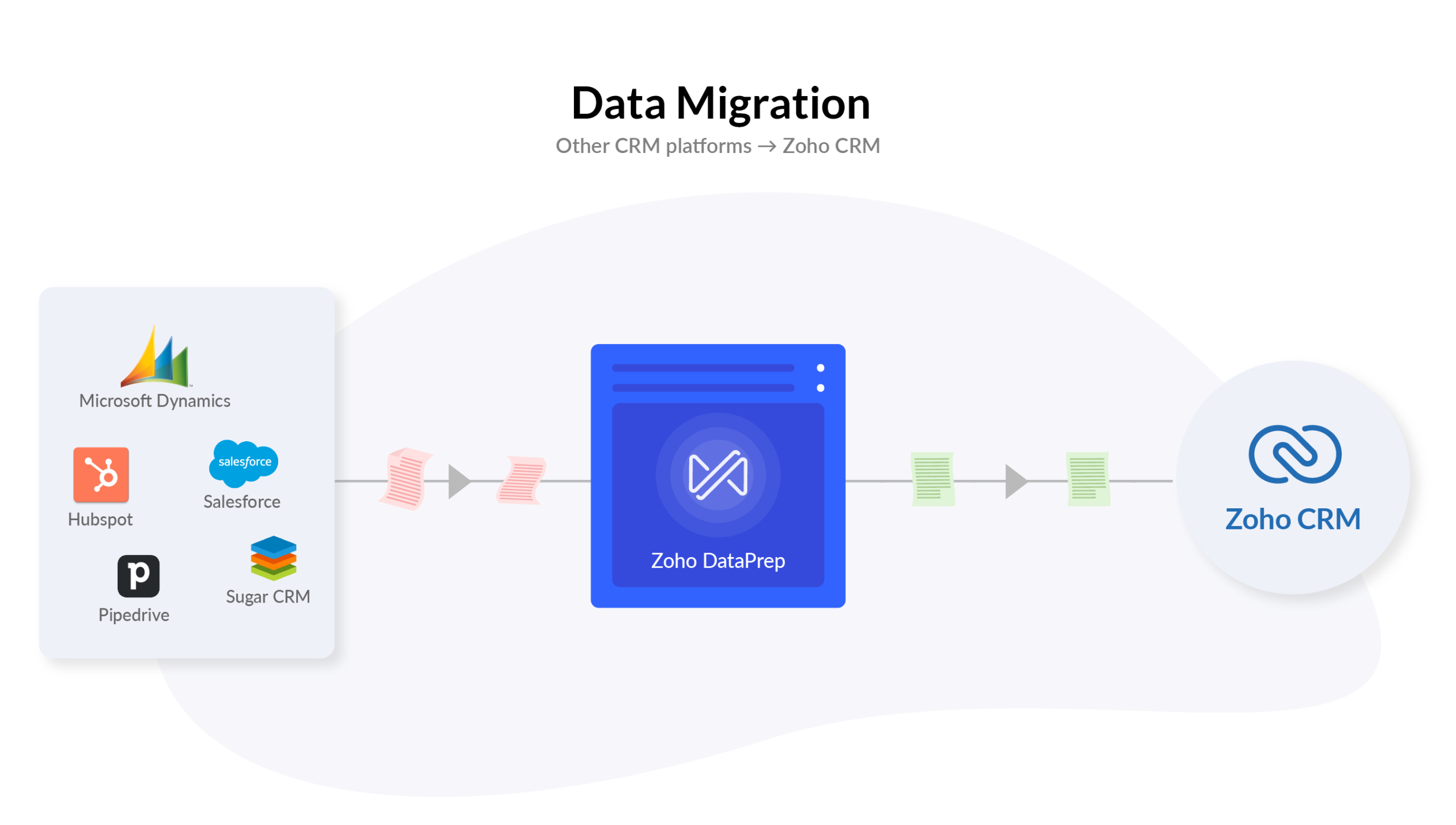 Zoho CRM Data Migration Services for Business Growth Zoho CRM Data Migration